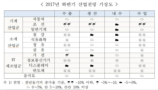 2017년 하반기 산업전망 기상도. <자료 : 산업연구원>